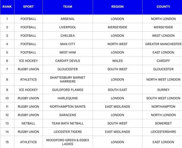 Echo: Top 15 sports in the UK. Credit: Sports Direct