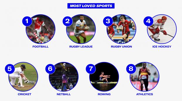 Echo: Most Loved Sports. Credit: Sports Direct